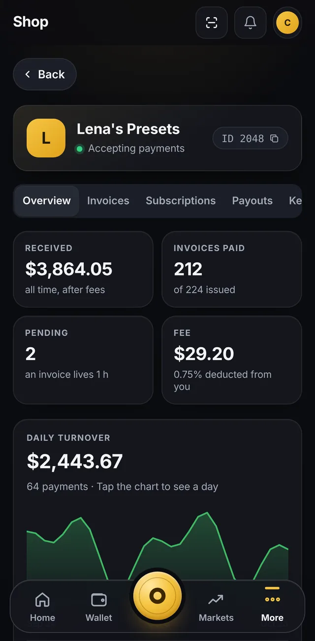 Shop dashboard, Overview tab: received $3,864.05, 212 invoices paid, fees and a daily turnover chart
